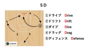 もうこれで迷わない ドライブに対する合わせの動き５dを解説 Be The G O A T